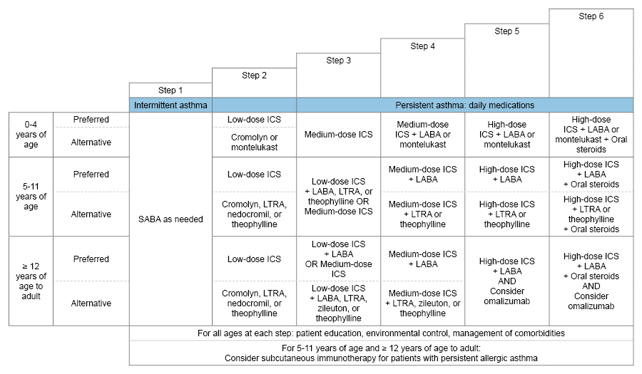 Table 3