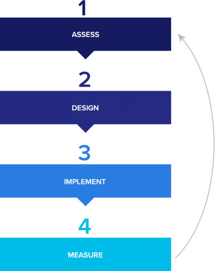 Risk End-to-End Approach chart