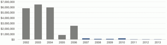 CCMC Total Valuation of Claims/Suits Chart