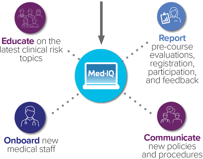 Here's how Med-IQ works with you
